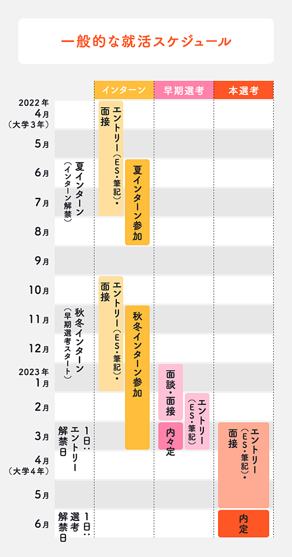 就活生のスケジュール