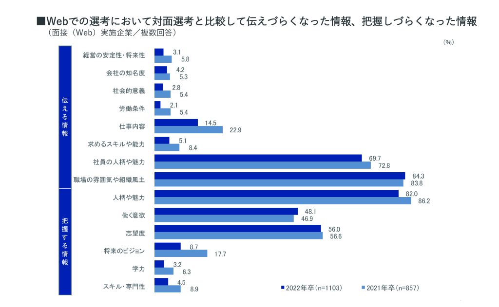 グラフ_Webでの選考において対面選考と比較して伝えづらくなった情報、把握しづらくなった情報